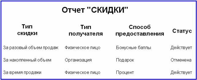 Рис. 3. Отчет «Скидки»